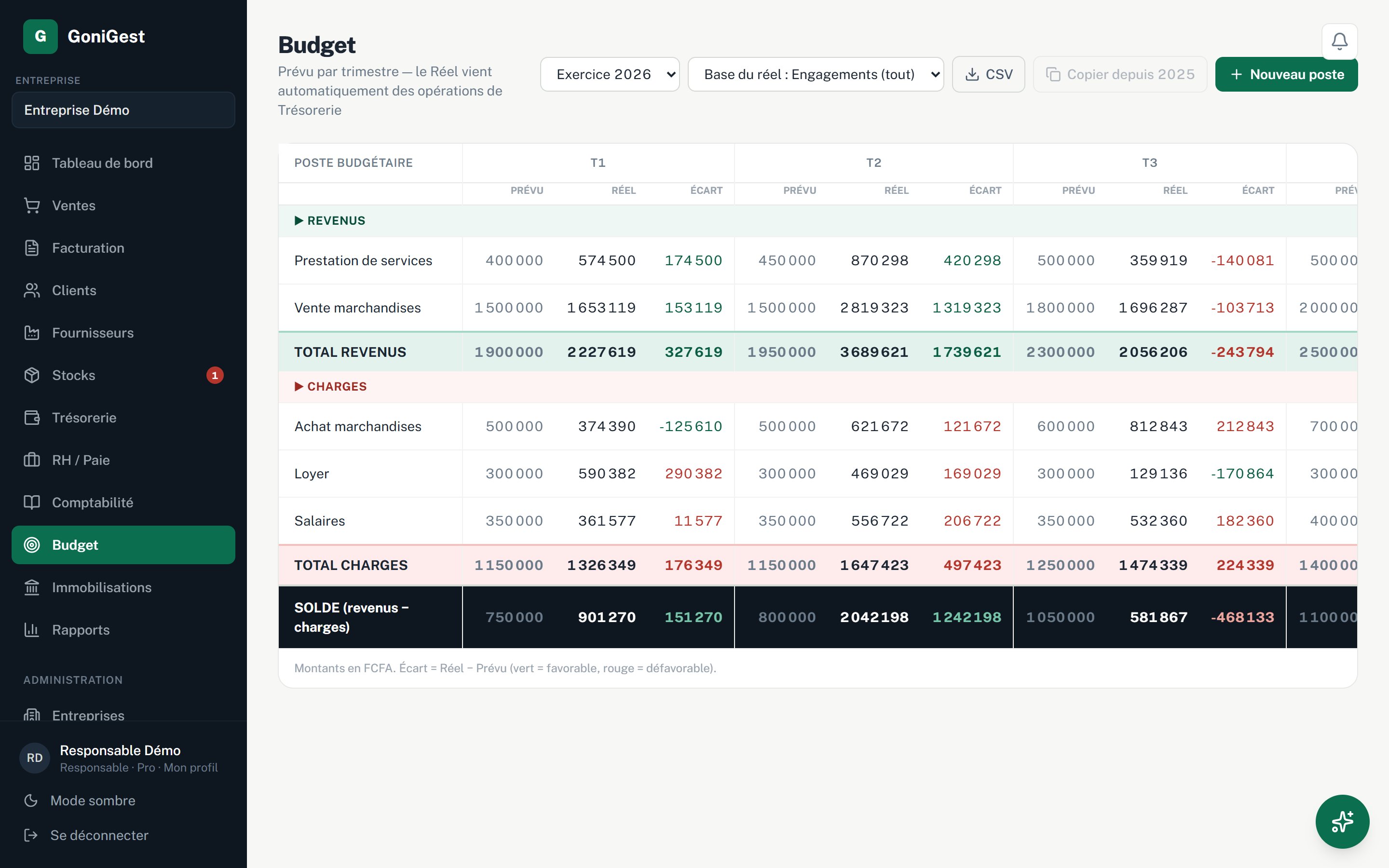 Écran Budget : lignes de budget par catégorie avec prévu par trimestre, réel calculé et écart coloré